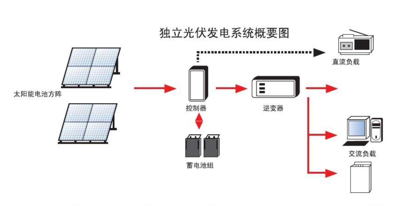 农村个人光伏发电太阳能发电是不是一个骗局