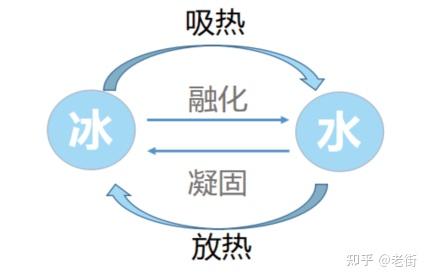 相变材料及其称为有那些 - 知乎