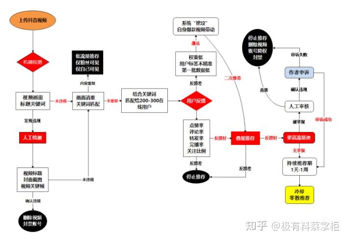 【抖音算法】抖音算法逻辑大揭秘 - 知乎