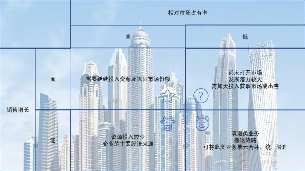 有如下四個維度組成:①銷售增長率和市場佔有率