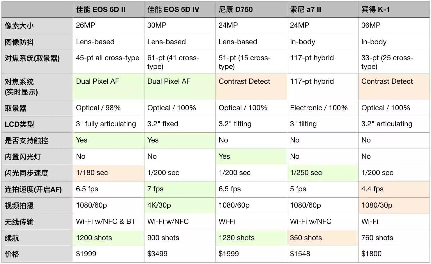 第一篇相机评测佳能6dii