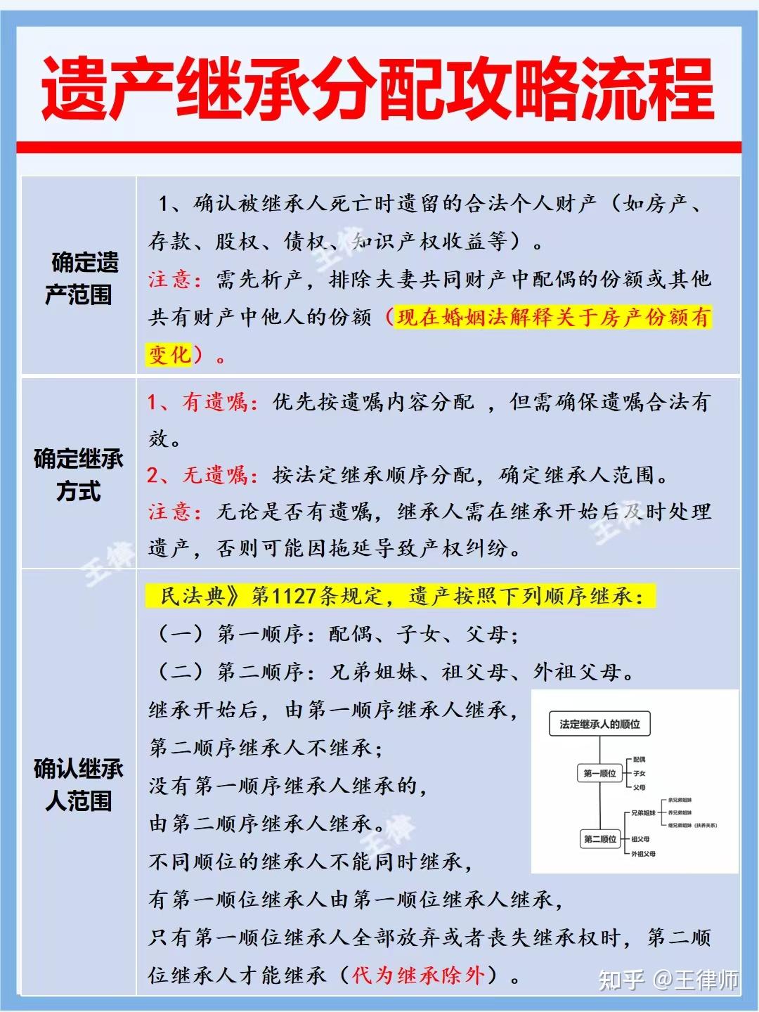 遗产继承分配流程 - 知乎