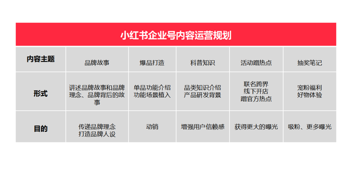 小紅書企業號如何運營這套內容運營模板分享給你