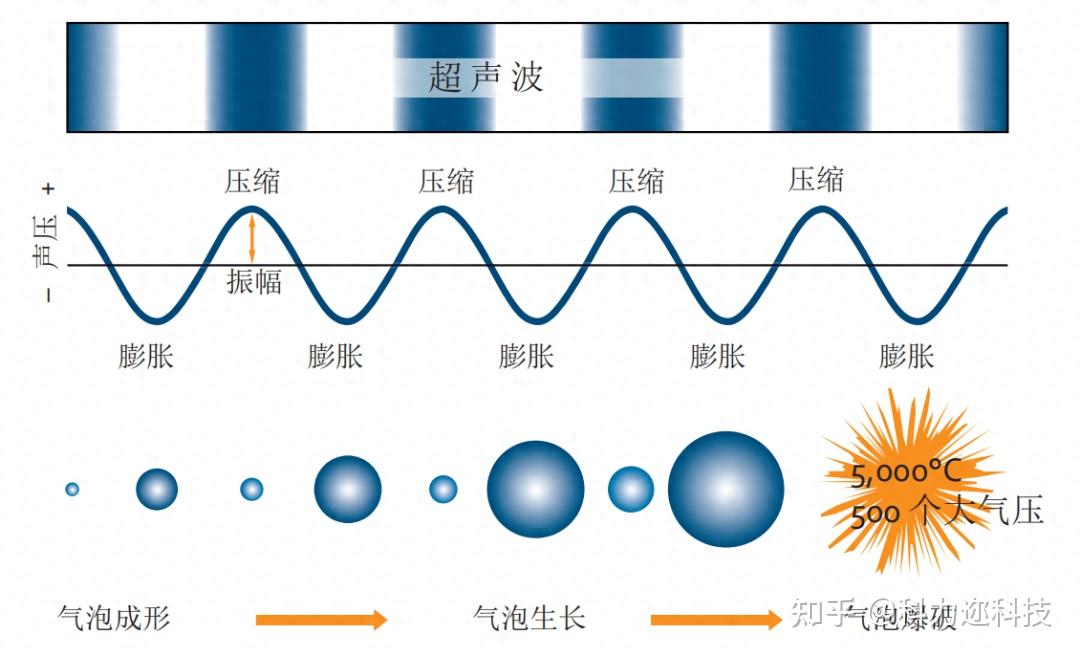 水力空化现象的原理及其污水处理中的应用 - 知乎