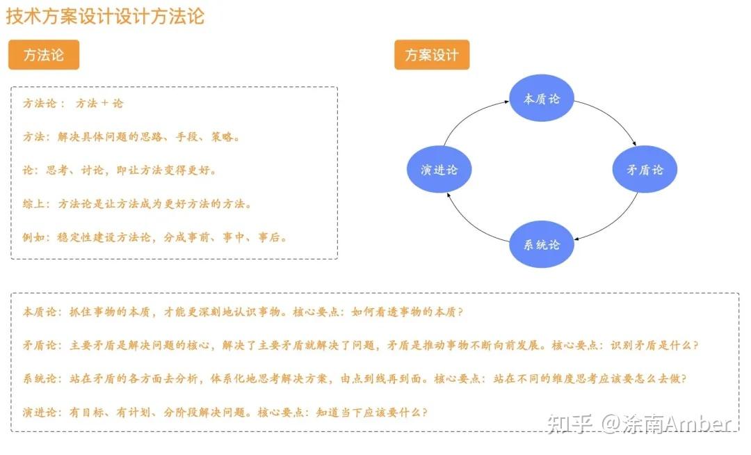 技術方案設計的方法論