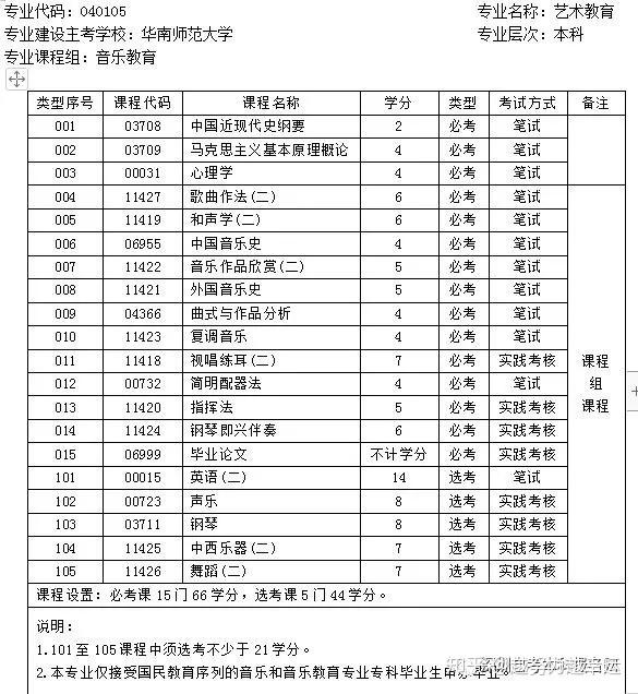 深圳自考本科专业考试科目考试计划32个热门自考本专业考什么介绍
