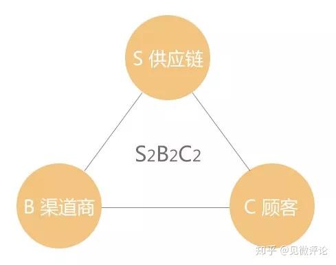 在这个过程中,娃哈哈可以向微商输出供应链管理能力,对微商形成规模和