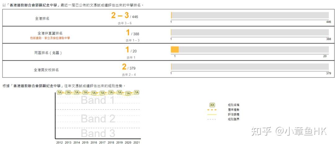 鄧顯紀念中學學術成績斐然,在香港中學會考和香港高級會考中脫穎而出.