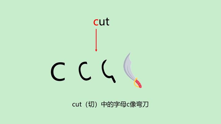 巧记单词:cut中的字母c像弯刀,put中的字母p有“手”的含义 - 知乎