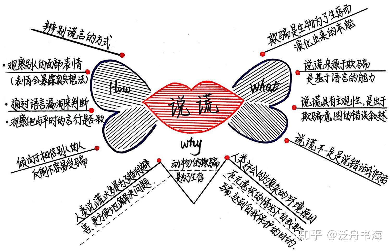 心理学》作者及内容简介3,思维导图134,本书精髓13:如何辨识谎言