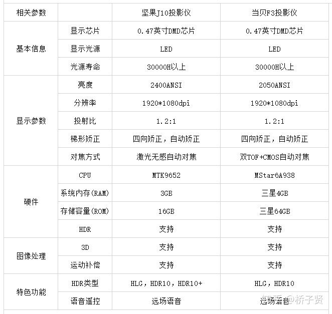 和当贝f3投影仪进行具体对比,根据参数对它们的性能做一个大致的阐述