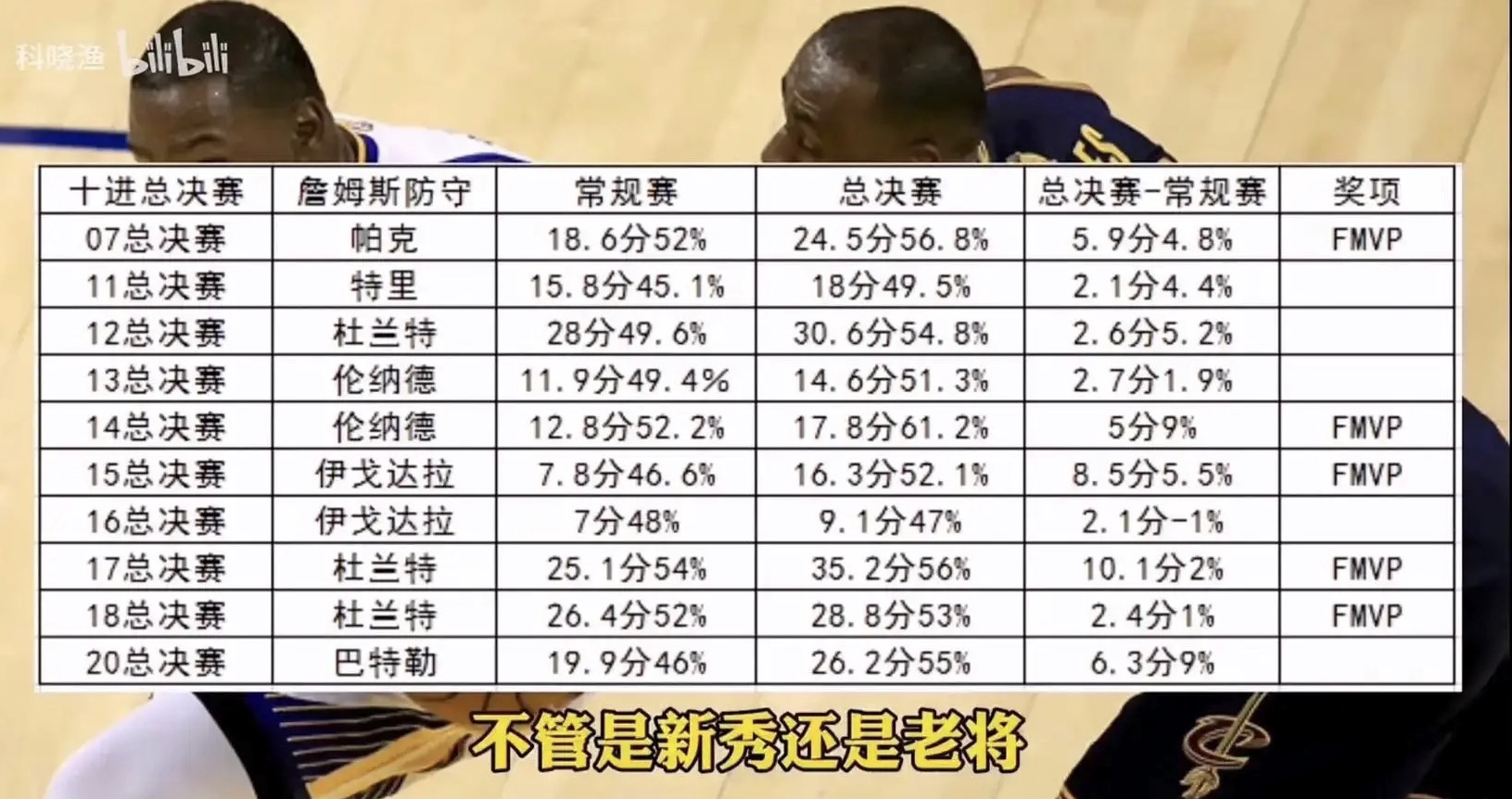 詹姆斯总决赛对阵勇士表现一览,30 场次达 59.1%,如何看待这一数据?