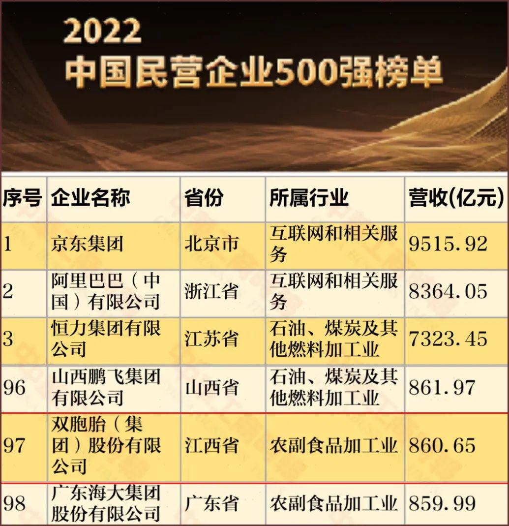 “2022年中国民营企业500强”榜单发布：双胞胎集团位列民企百强 知乎