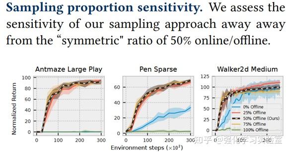 论文分享：efficient Online Reinforcement Learning With Offline Data Arxiv2023 知乎 3274