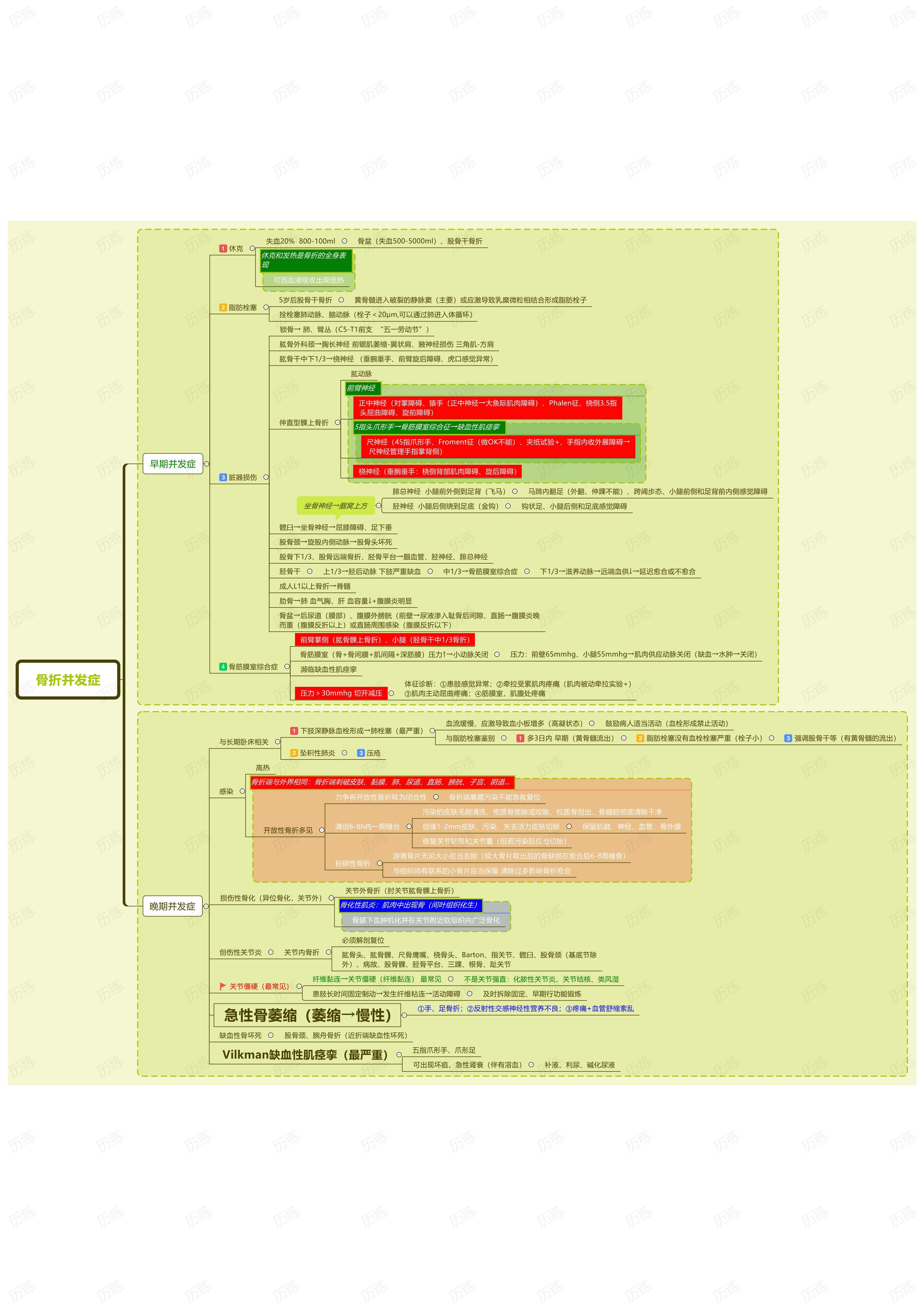 骨折手术思维导图图片