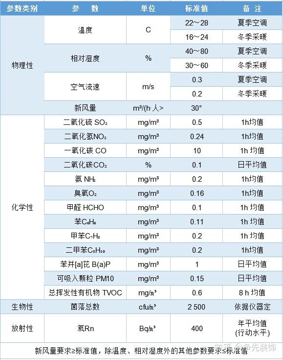 国家规定的甲醛检测标准