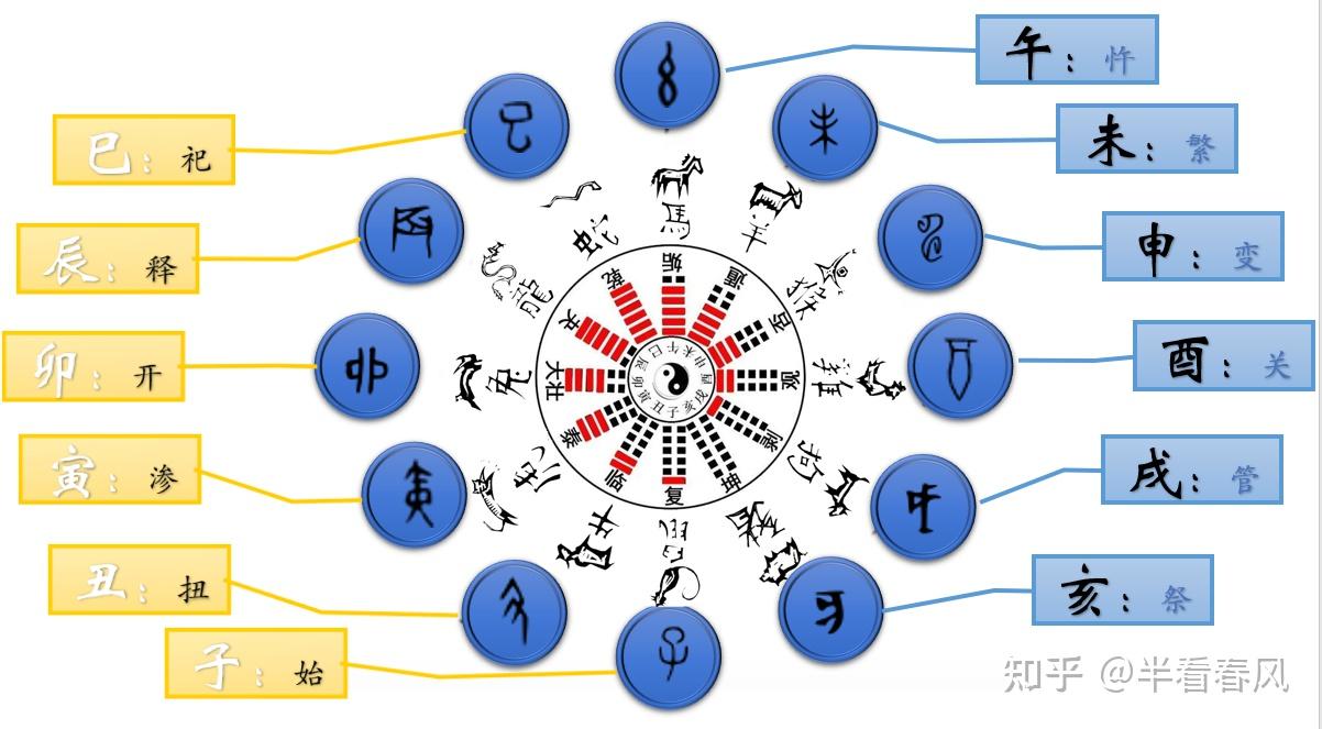 干支密码 - 知乎
