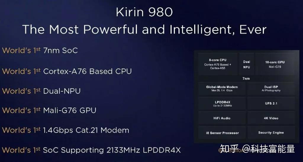号称六个世界第一的麒麟980到底多厉害