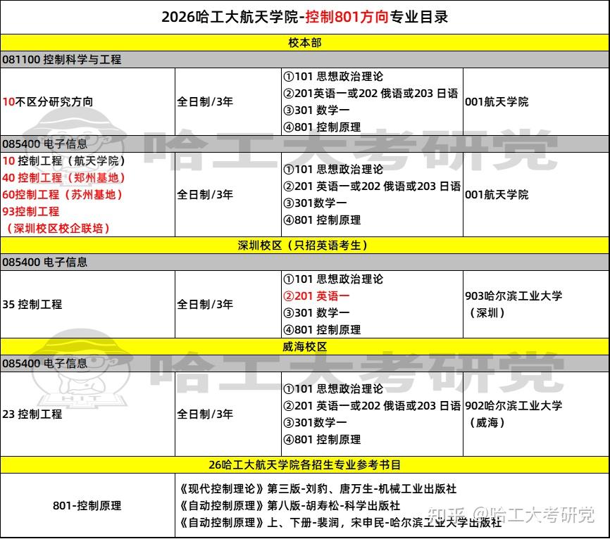 哈工大招生目录变化情况(25VS26) - 知乎