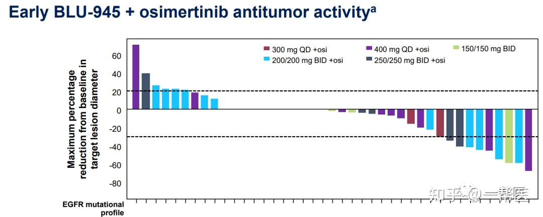 靶向藥blu945公佈最新研究結果奧希替尼耐藥患者迎來新曙光