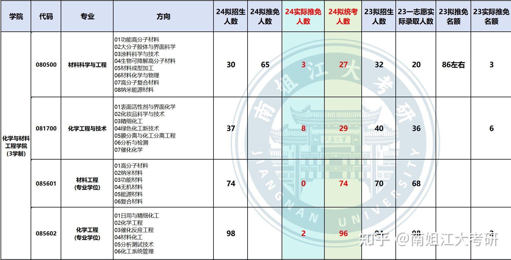 江南大学24推免数据vs23推免数据对比