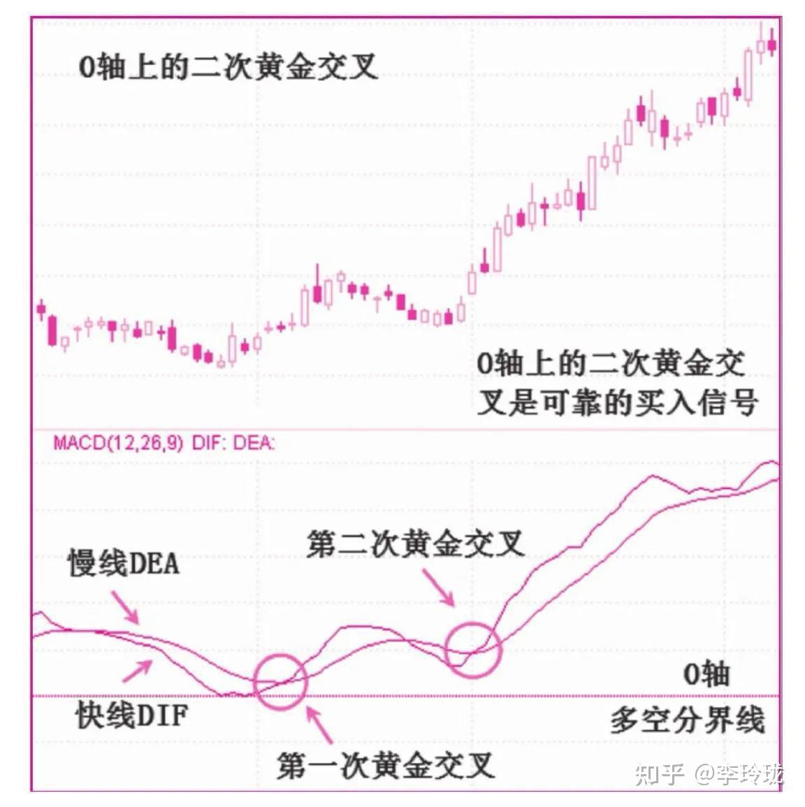 如果不想穷一辈子：解决MACD的滞后问题，从此不再做指标接盘侠！ - 知乎