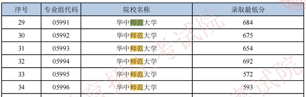 东北师范大学在各省录取分数线_2024年东北师范大学录取分数线(2024各省份录取分数线及位次排名)_东北师范大学录取排名