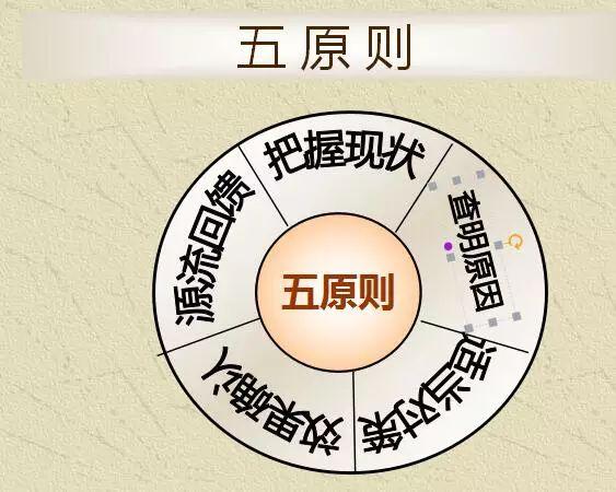 质量管理三现五原则 - 知乎
