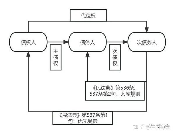 关于债权人代位权的几个实务问题 - 知乎