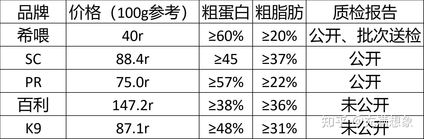 五大顶尖主食冻干盘点推荐