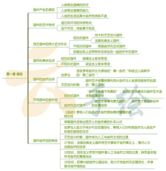 风景园林考研必看——西方园林史复习框架梳理(思维导图) - 知乎