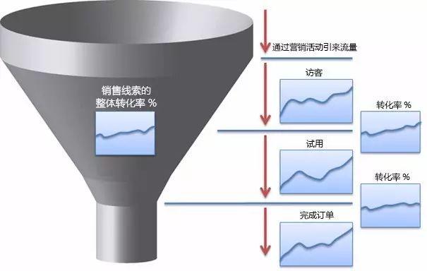 萬字解讀saas行業如何衡量與優化關鍵指標