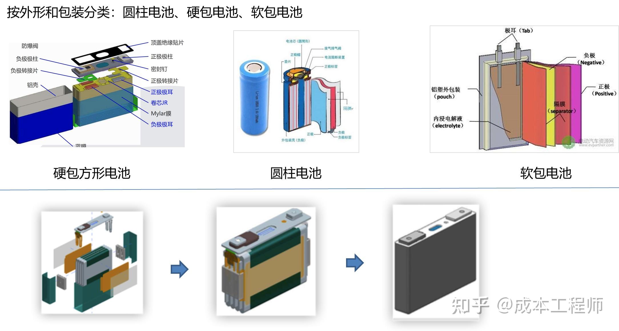 新能源汽車三電系統成本分析動力電池