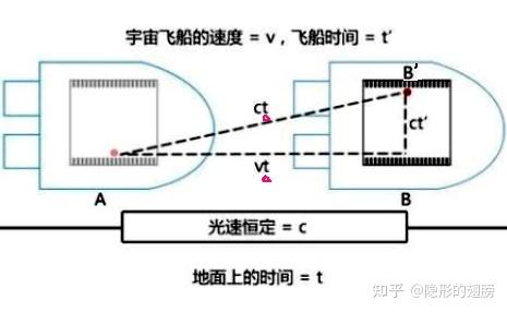 原相对论钟慢公式推导中的问题 知乎
