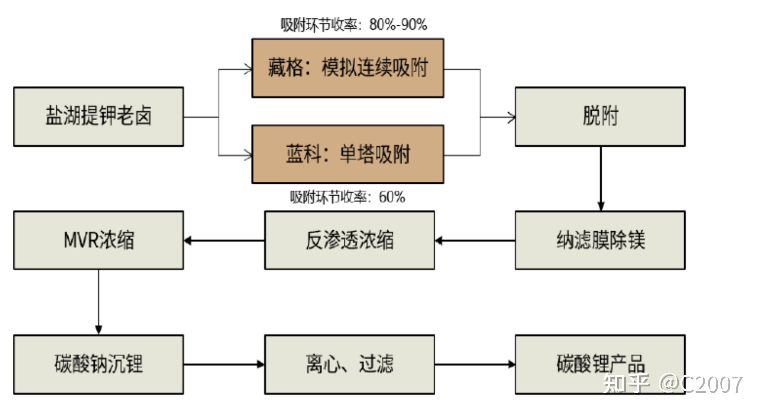 盐湖提锂技术梳理1(随时跟踪)未完