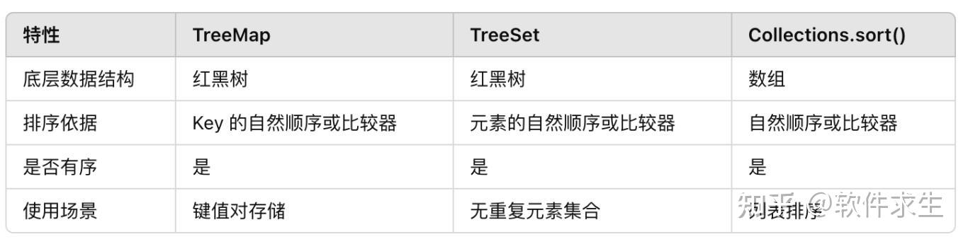 面试官最爱问：TreeMap、TreeSet 如何比较元素？终于懂了！ - 知乎