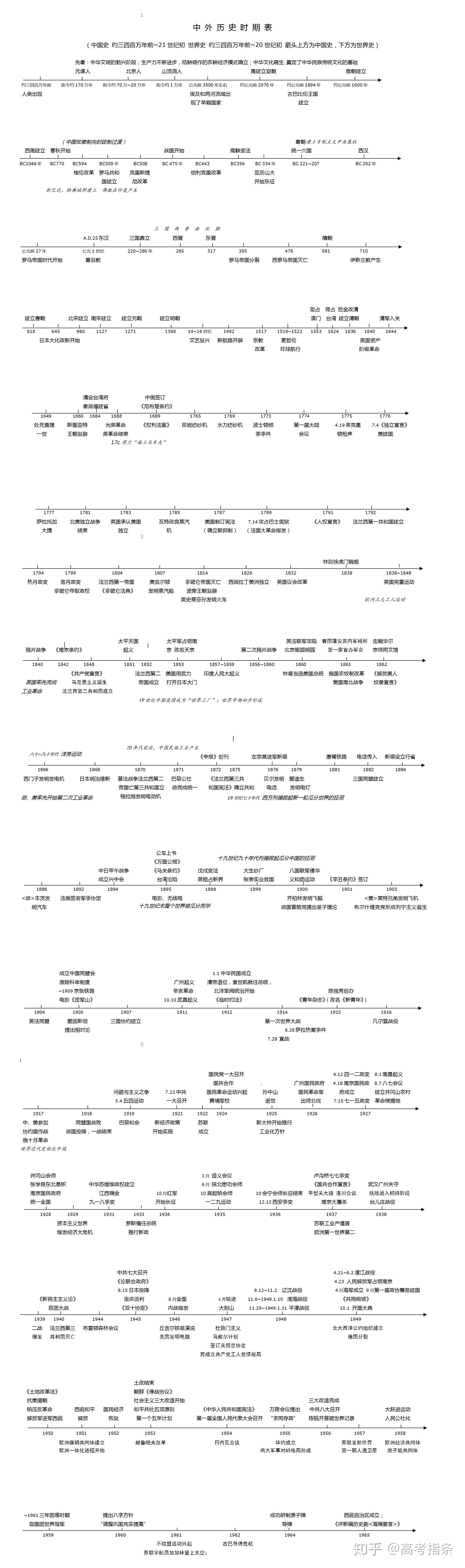 高考历史通史时空坐标归纳图来了