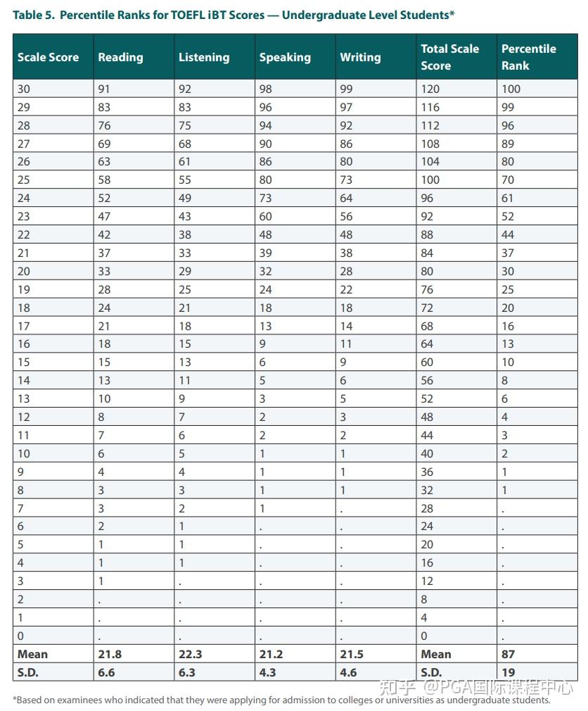 ETS发布2022年全球托福成绩报告,中国大陆考生平均分首超90分! - 知乎