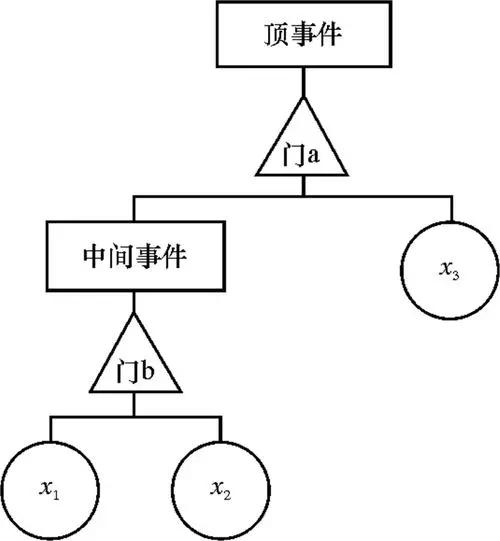 故障树 - 知乎
