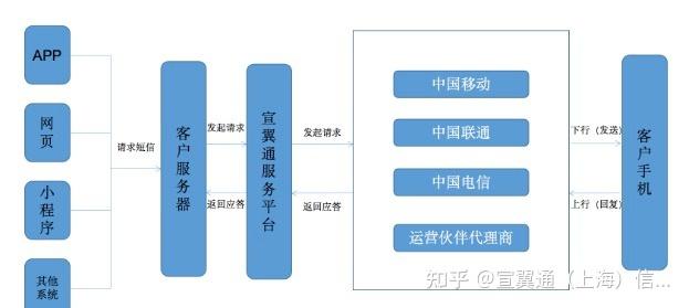 在线短信接收平台免费发送信息是真的吗吗知乎的简单介绍