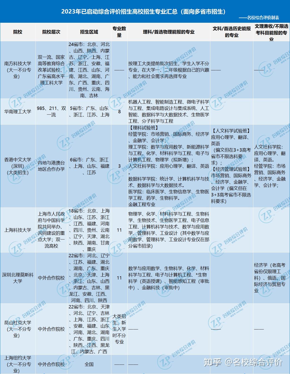 综合评价专业有哪些?可以报考哪些综合评价招生专业? - 知乎