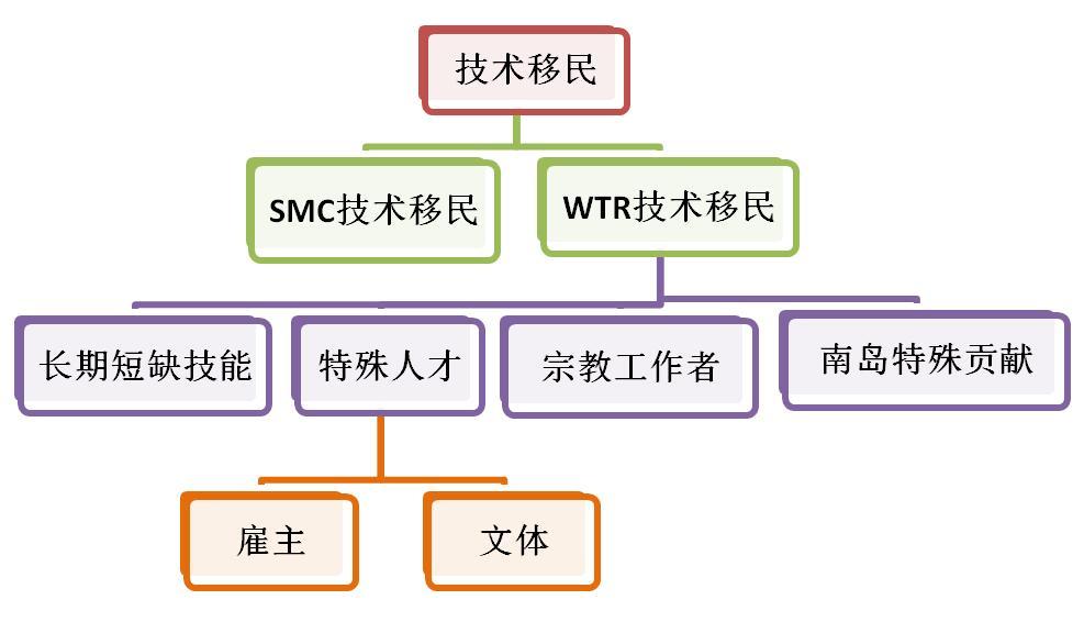 新西兰技术移民攻略之一（2020版）