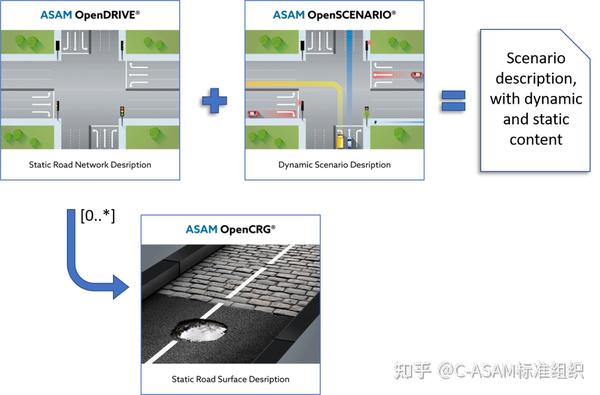 标准解读丨ASAM OpenScenario2.0系列之一：标准总览 - 知乎