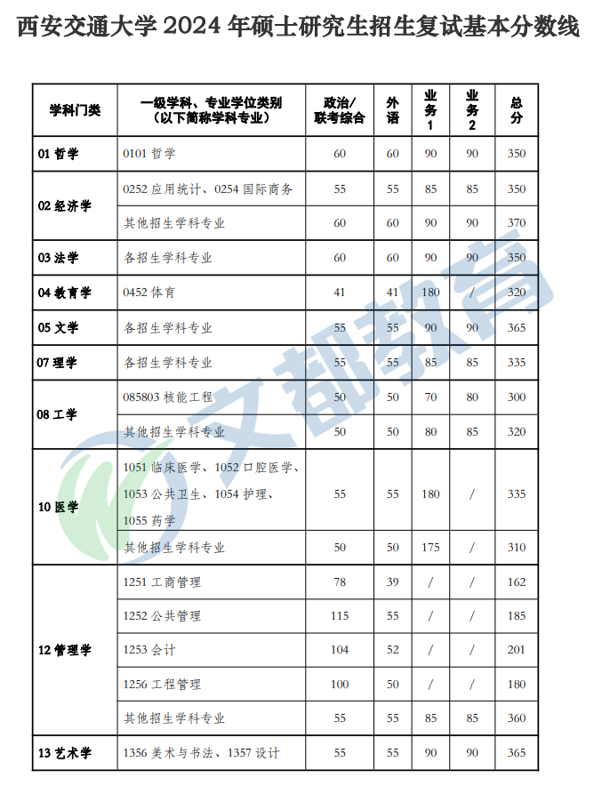 2023年临床医学考研各院校录取分数线是多少?