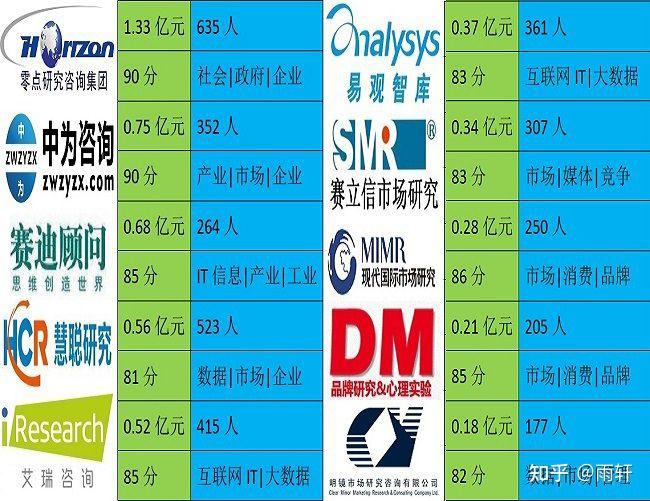 中国十大知名研究咨询公司 - 知乎
