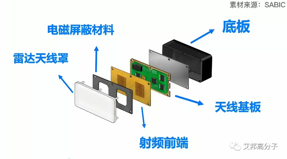 毫米波雷达基本结构有雷达天线罩,电磁屏蔽材料,射频前端,天线基板