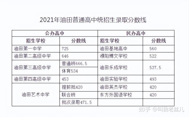 2021年中考錄取分數線:鄲城一高628;鄲城一中605;鄲城二高589;才源