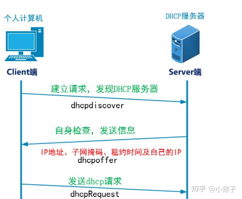 Dhcp 