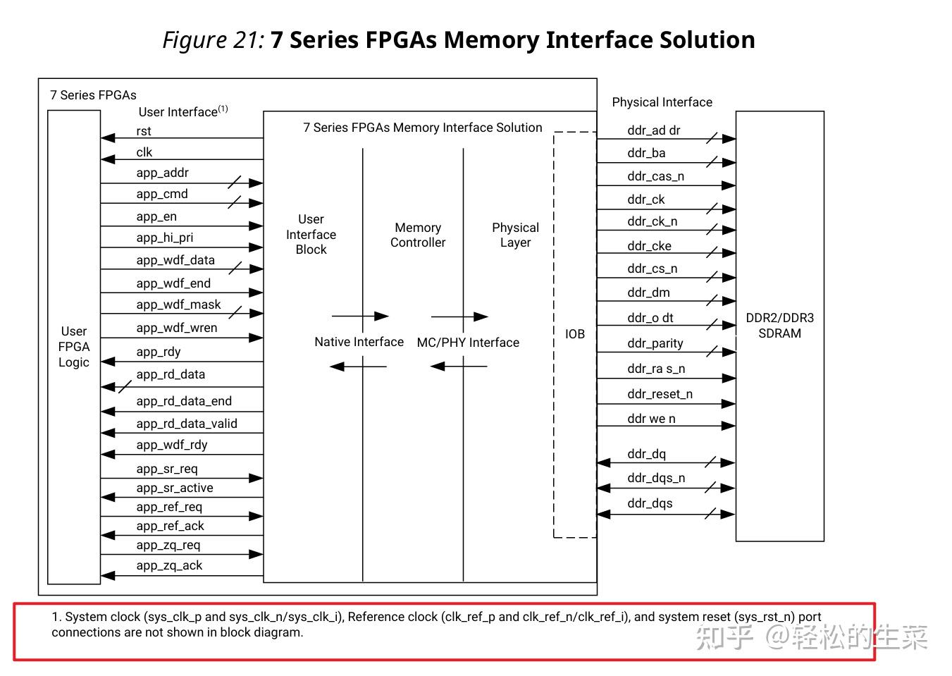 Xilinx Memory Interface Generator应用笔记-DDR基础以及IP核配置部分 - 知乎