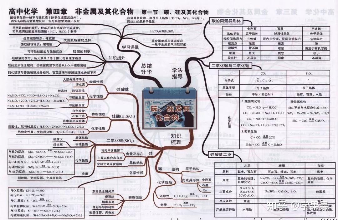 備考2020年高考思維導圖彙總收藏隨時複習化學科